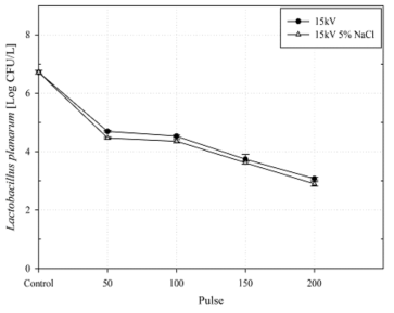 15kV/cm에서 NaCl에 따른 Lactobacillus plantarum의 살균 및 sublethal injury graph
