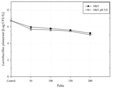 10kV/cm에서 pH에 따른 Lactobacillus plantarum의 살균 및 sublethal injury graph