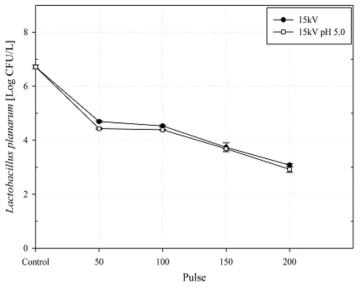 15kV/cm에서 pH에 따른 Lactobacillus plantarum의 살균 및 sublethal injury graph