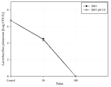 20kV/cm에서 pH에 따른 Lactobaillus plantarum의 살균 및 sublethal injury graph