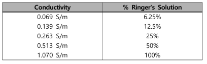 Standard Solution의 %에 따른 Conductivity