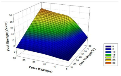 0.263 S/m 모델용액에서 연속형 고전압펄스처리장치의 처리조건 설정