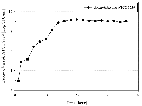 Escherichia coli(KCCM 40271)의 생존률 곡선