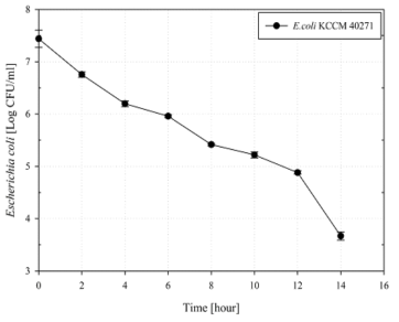 Escherichia coli(KCCM 40271)의 식초음료 중 생존률 곡선