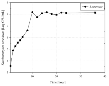 Saccharomyces cerevisiae의 생존률 곡선