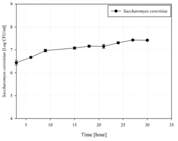Saccharomyces cerevisiae(KCCM 32016)의 식초음료 중 생존률 곡선