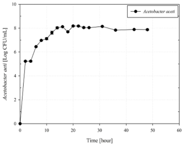 Acetobacter aceti의 생존률 곡선