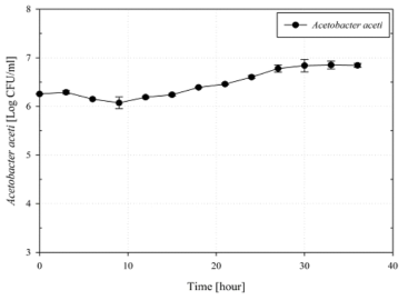 Acetobacter aceti(KCCM 12655)의 식초음료 중 생존률 곡선