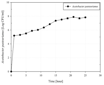 Acetobacter pasteurianus(KCCM 32831)의 생존률 곡선