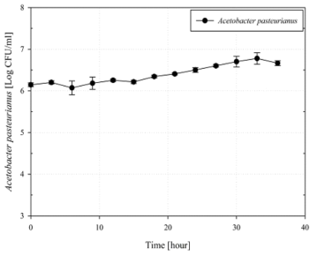 Acetobacter pasteurianus(KCCM 32831)의 식초음료 중 생존률 곡선