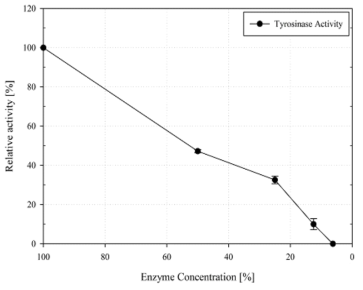 Polyphenol oxidase의 농도에 따른 Relative activity