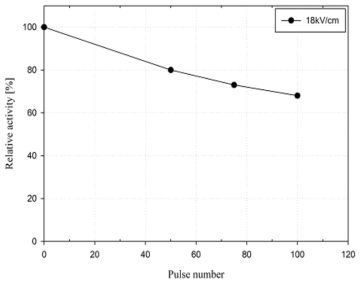 18kV/cm에서 펄스 수에 따른 Polyphenol oxidase의 불활성화 정도