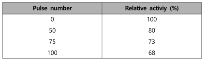 18kV/cm에서 펄스 수에 따른 Polyphenol oxidase의 불활성화 정도