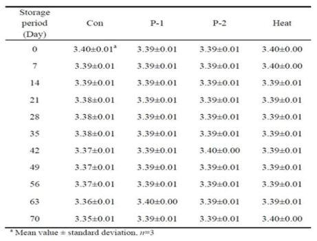 pH change of control, heat treated-, and PEF treated vinegar drink during 70 days of storage at 15°C