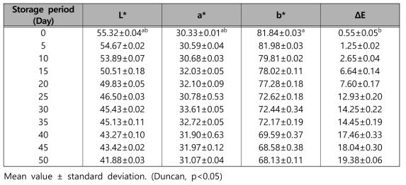10°C의 저장동안 PEFL15의 색도 변화