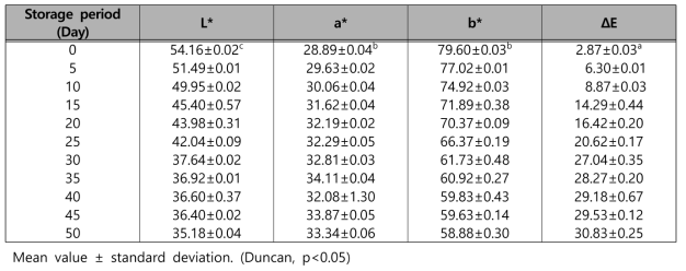 30°C의 저장동안 열처리 더치커피의 색도 변화
