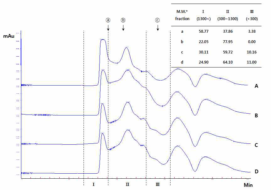 GPC chromatogram (λ = 214 nm) of anchovy protein hydrolysate prepared by commercial proteases under 100 MPa at 50 ℃.