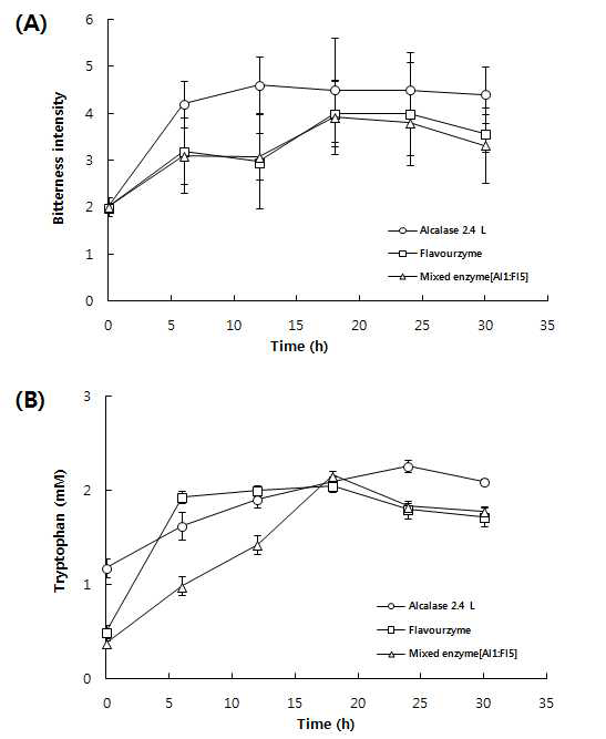 Bitterness tendency (A) and tryptophan contents (B) of anchovy protein hydrolysates prepated by using AlcalaseⓇ 2.4 L, FlavourzymeTM 500MG and Mixed enzyme under pressurization at 100 MPa and 50℃.