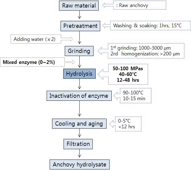 고압효소가수분해 처리 공정 도해도.