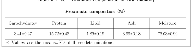 Proximate composition of raw anchovy