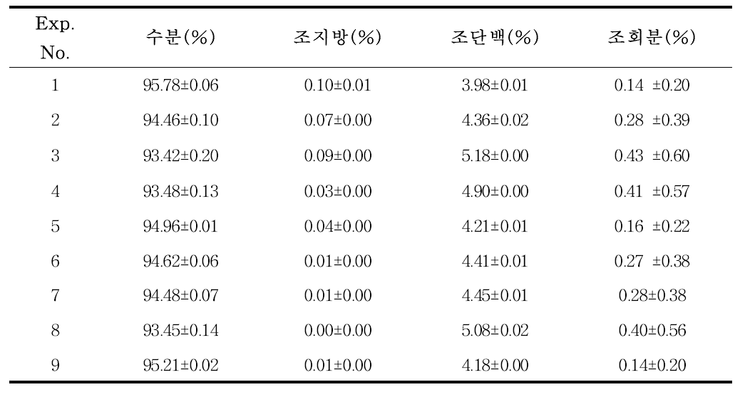 고압/효소 처리된 멸치 가수분해물의 일반 성분