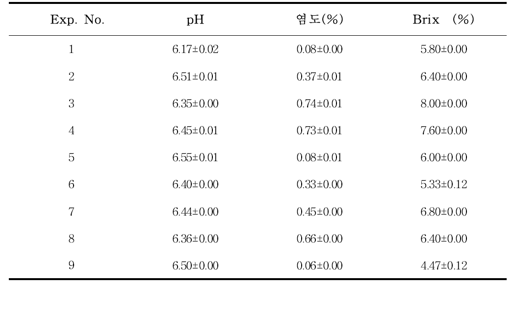 고압/효소 처리된 멸치 가수분해물의 이화학적 특성