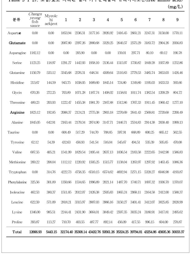 고압/효소 처리된 멸치 가수분해물의 유리아미노산(free amino acid)