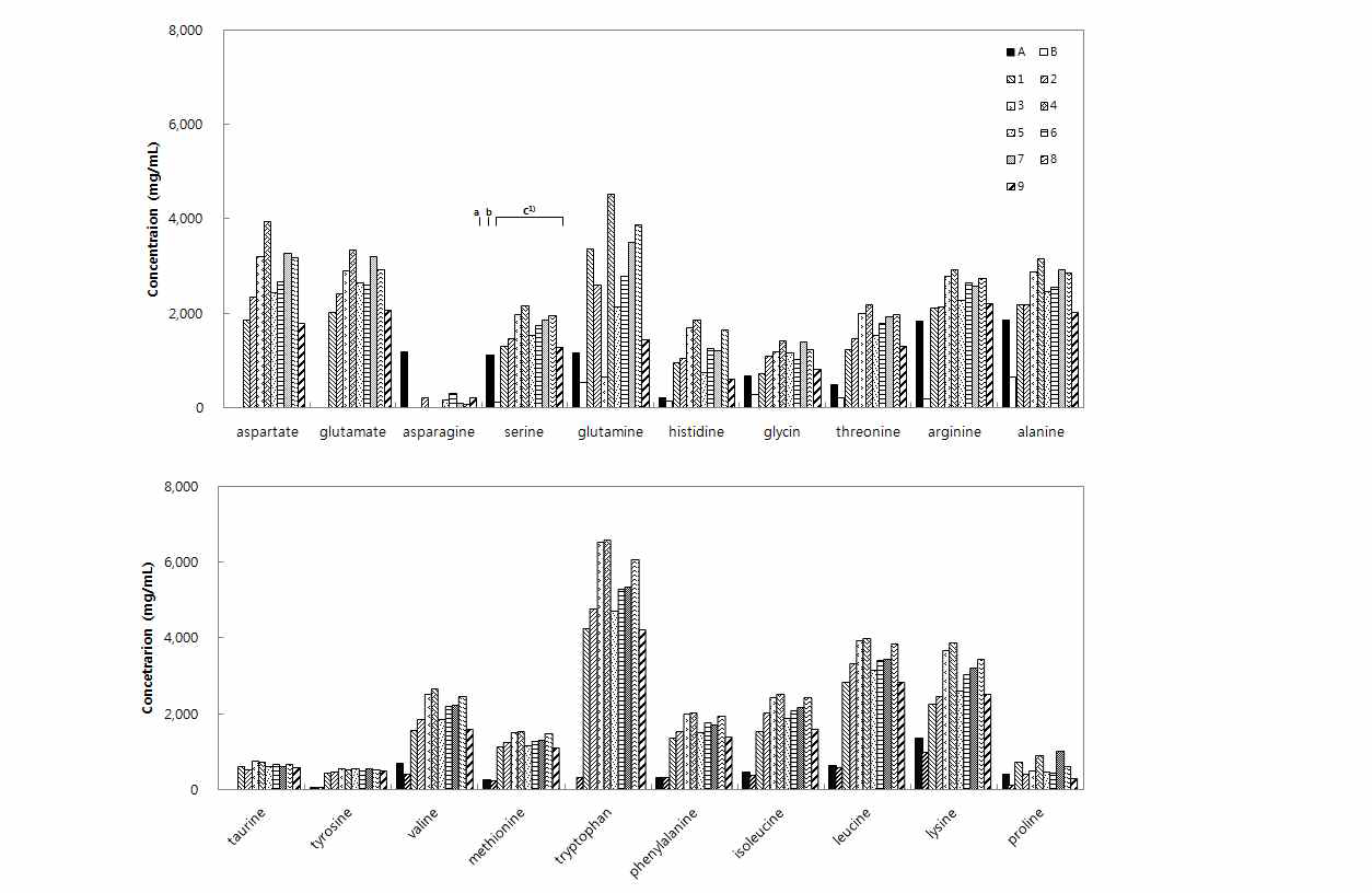 Profiles of free amino acids of pressure-assisted enzymatic hydrolysates of raw anchovy and two commercially available anchovy sauce.