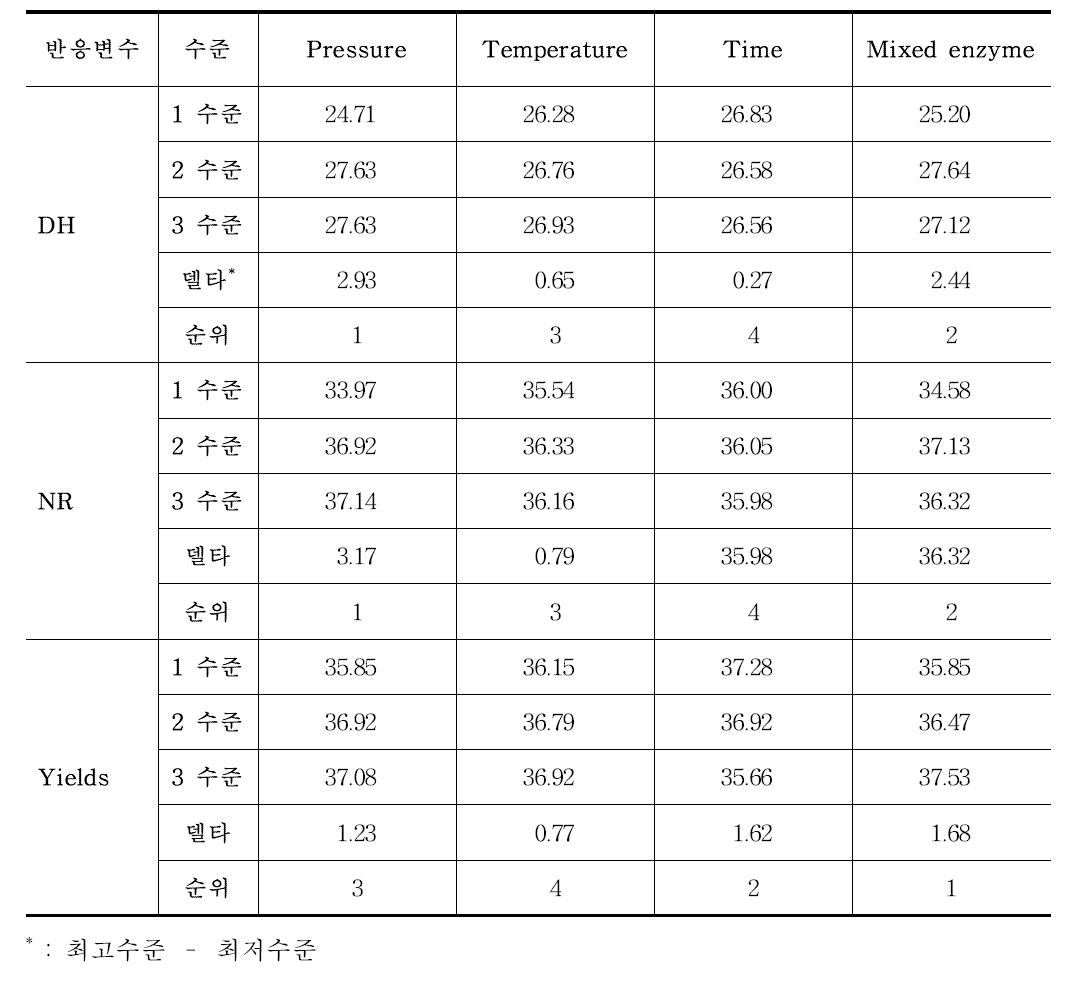 SN 비에 대한 반응 표.