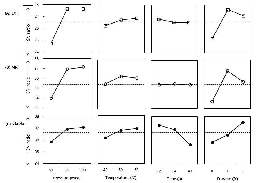 Means of SN ratios and optima of design variables (circles) according to degree of hydrolysis (DH, %), nitrogen recovery (NR, %) and yields (%), respectively.