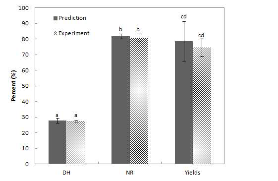 Comparison of optimal condition (Pressure; 75 MPa, Temperature; 50℃, Time; 12 hrs, and Mixed enzyme; 1%).