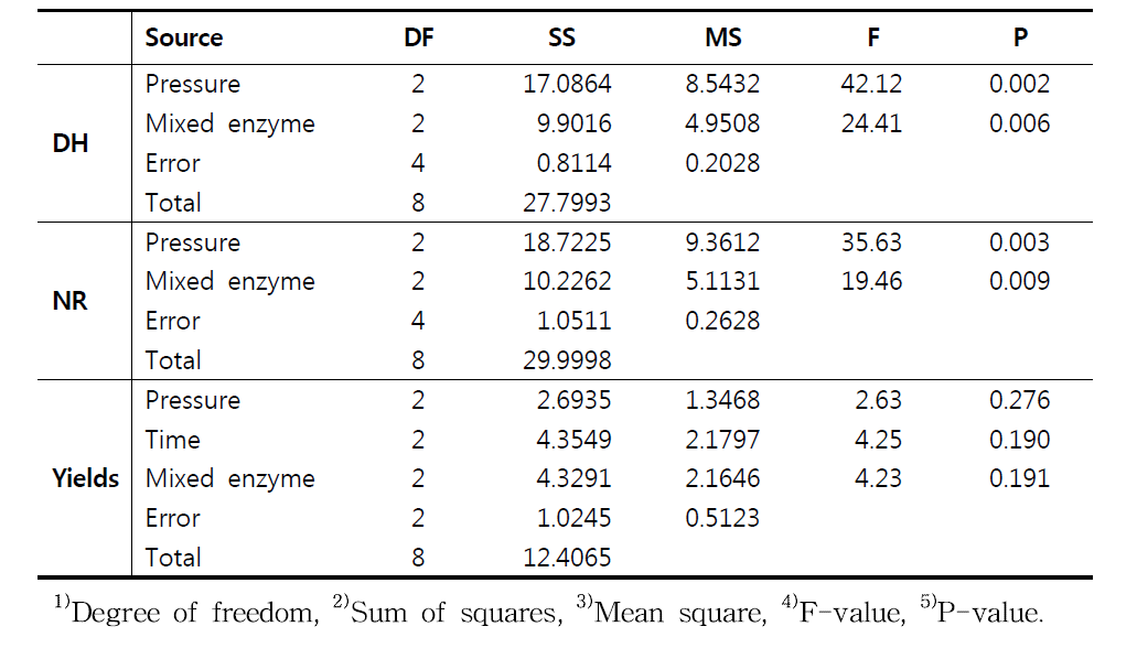 Analysis of variance for SN ratios.