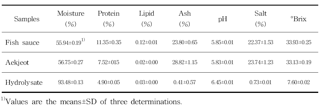 Some properties and proximate analysis of two commercially available anchovy sauce and pressure-assisted enzymatic hydrolysates at optimal conditions.