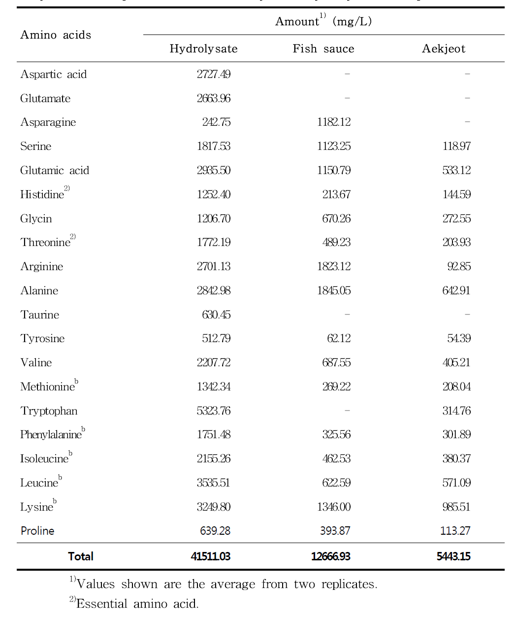 Free amino acid compositions of two commercially available anchovy sauce and pressure-assisted enzymatic hydrolysates at optimal conditions