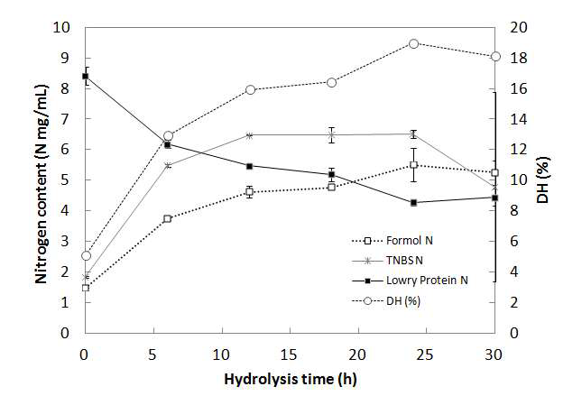 Changes in formal nitrogen, TNBS nitrogen, Lowry protein nitrogen, and degree of hydrolysis (DH, %) during enzymatic hydrolysis of raw anchovy under atmosphere at 50℃ as a control.