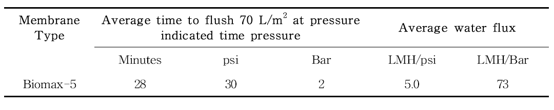 실험에서 사용한 한외여과막의 water flux.