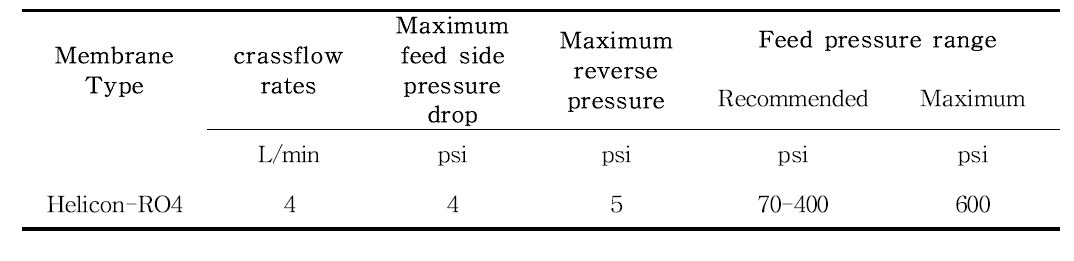 실험에서 사용된 나노여과 시스템의 최적화된 작동 조건.