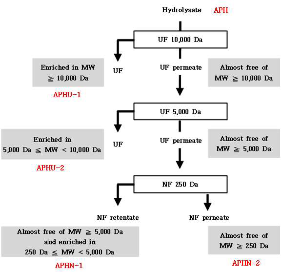 Ultra filtration - Nano filtration sequence.