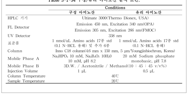 구성/유리 아미노산 분석 조건.