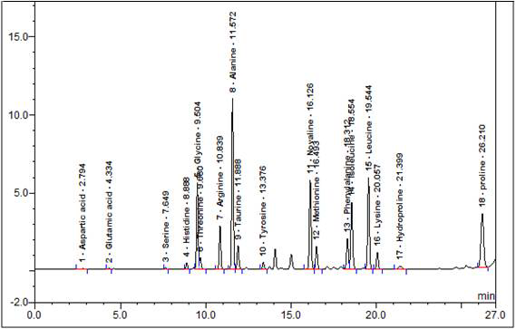 APH에서 구성아미노산의 HPLC Chromatogram.