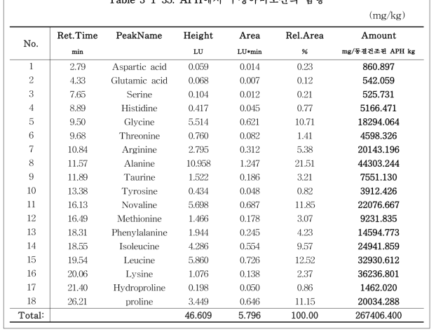 APH에서 구성아미노산의 함량