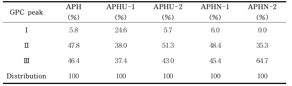각 분획물 별 GPC peak 분포도