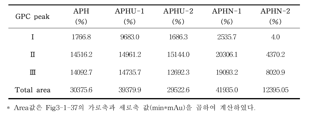 각 분획물 별 GPC peak 면적