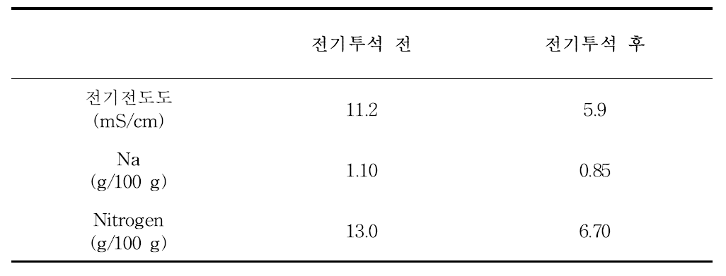 전기투석 처리 전과 후의 sodium함량과 총질소 비교 분석