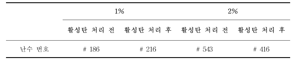 Taste profile에 사용된 샘플(5 kDa permeate)과 난수번호