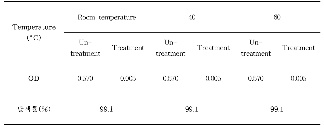 반응처리 온도별 OD값 및 탈색률