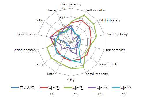 5kDa이하 eHAP 가수분해물 향미프로파일 결과(처리 전, 후 비교).