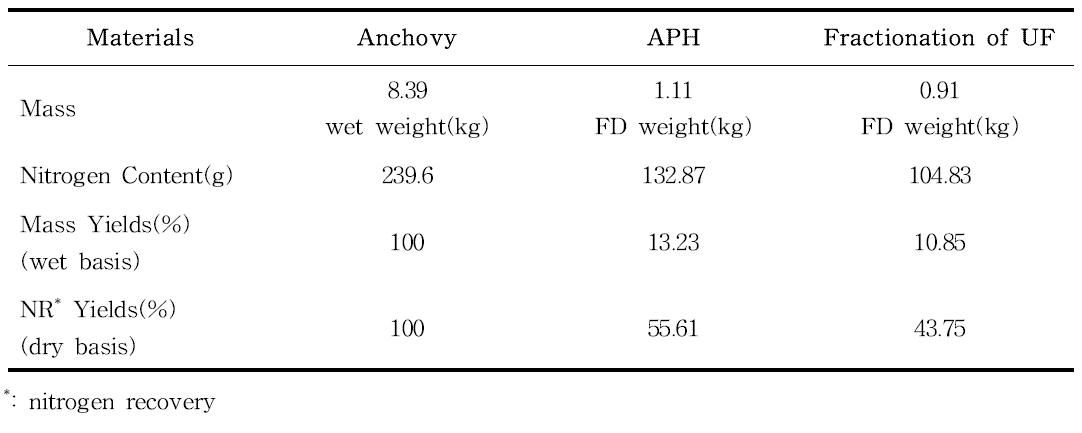Total yields(%) and content of protein from Anchovy