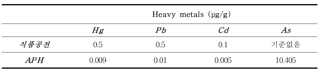 APH의 중금속 함량.