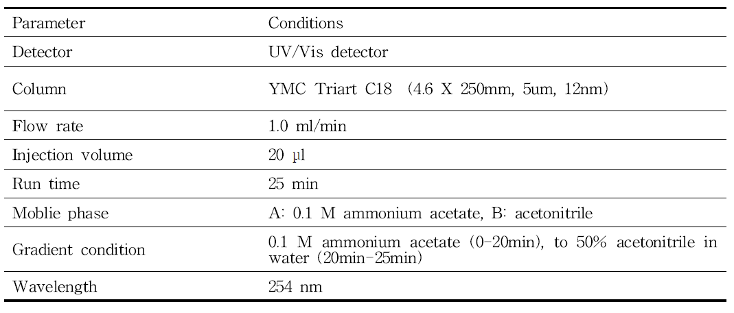 HPLC 분석조건